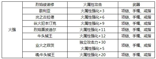 DNF火属性攻击宝珠种类及属性解析