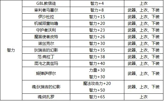 DNF60版本魔法石附魔宝珠种类及附魔大全解析