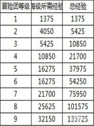 DNF冒险团快速升级攻略：从40级到50级技巧解析