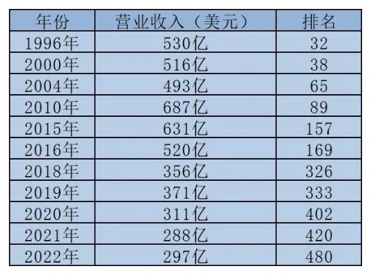 dnf营收历年排名　dnf营收历年排名图表