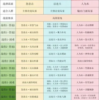 梦幻西游特技获取攻略：任务、掉落、商城、活动等多种途径