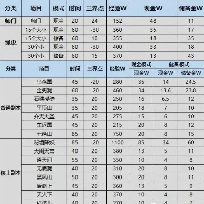 梦幻西游金币快速赚取攻略：日常任务、挑战活动、帮派技能等多途径解析