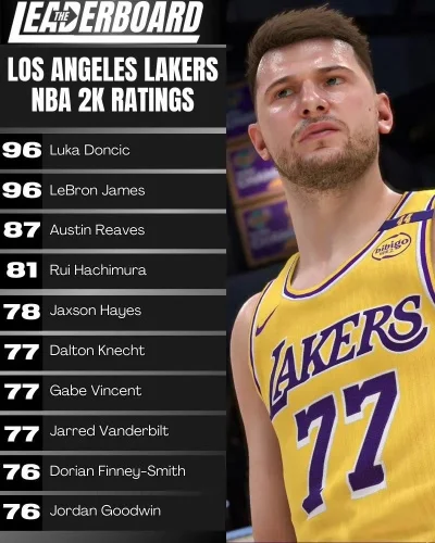 湖人队NBA2K22球员能力值盘点：詹姆斯96分领衔