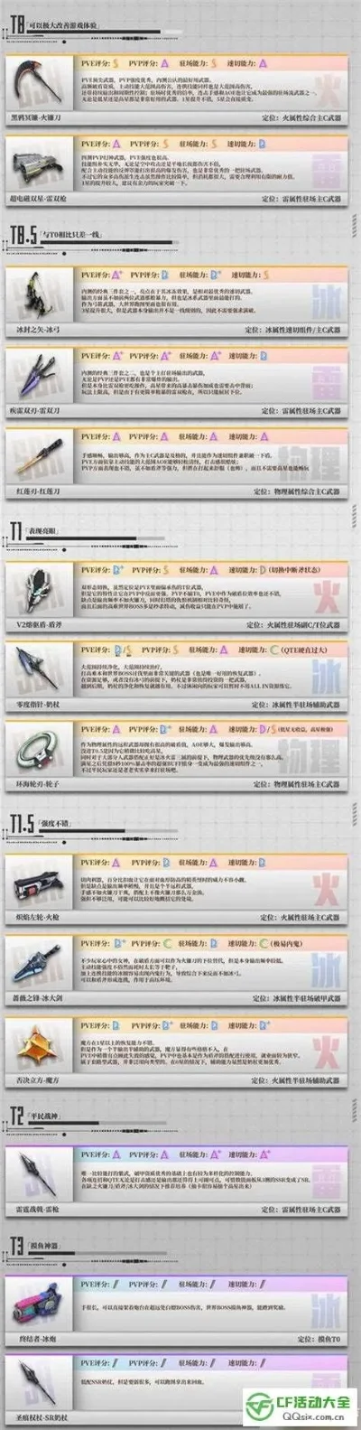 cf手游超绝武器排行榜-cf手游超绝武器排行