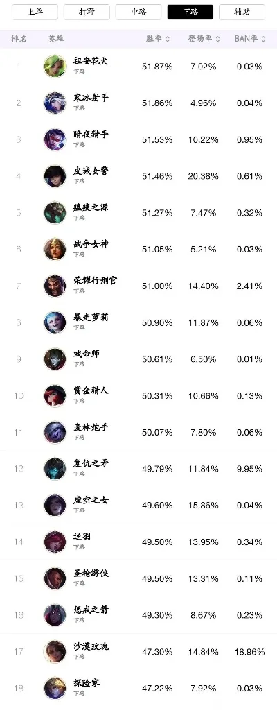 手游国服胜率排行榜最新-手游国服胜率排行分析