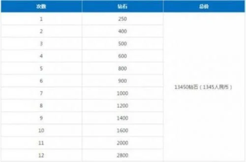 dnf手游死神多少钱-DNF手游死神获取途径
