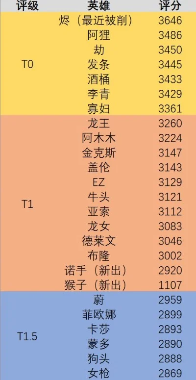 lol手游伤害排行榜-LoL手游伤害排行榜
