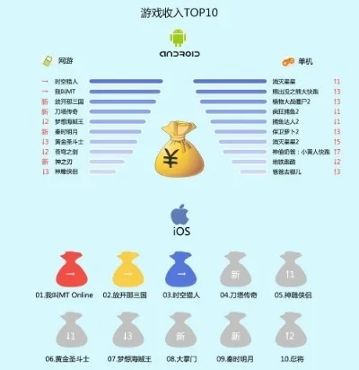 手游收入排行榜前30-手游头部收入特征分析