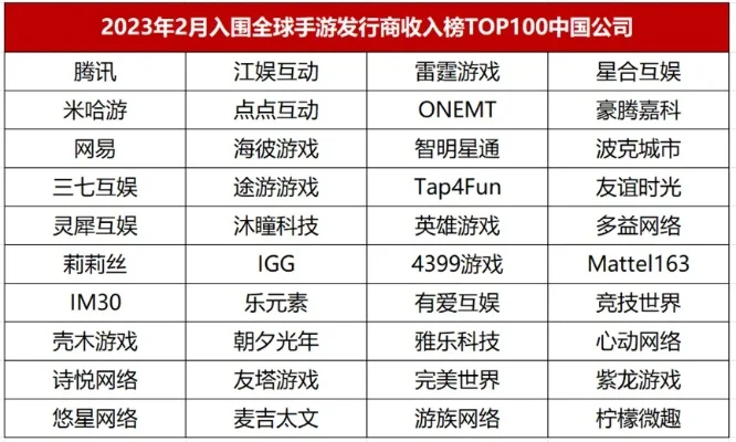 手游的游戏公司排行榜-手游巨头全球市场排行