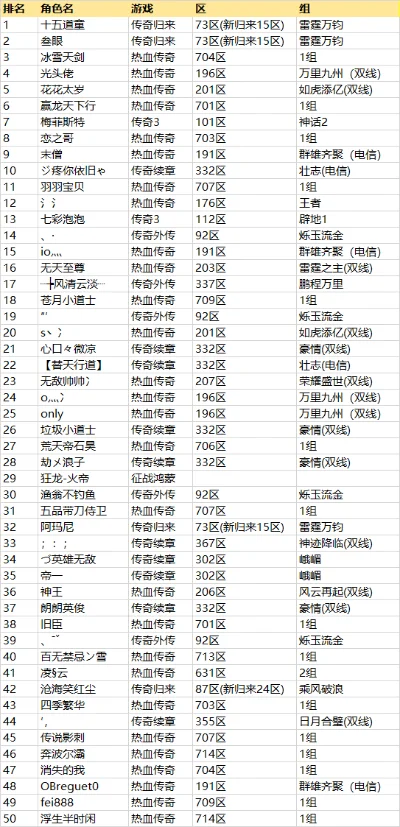 所有的传奇手游排行榜-传奇手游之巅排行榜