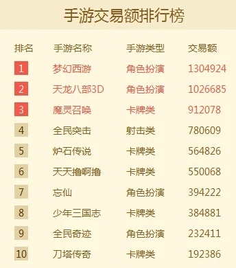梦幻手游信誉值排行榜-信誉排行指南