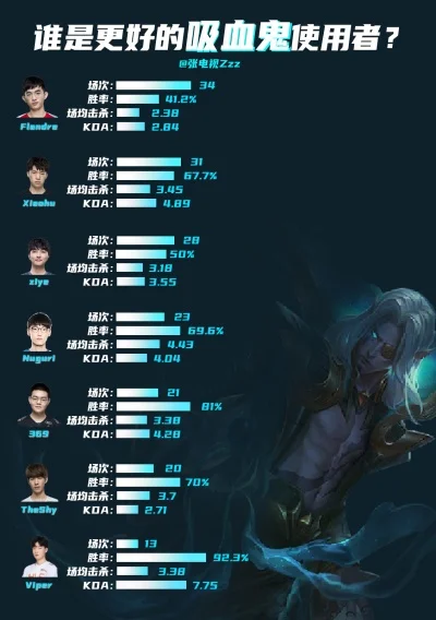手游吸血鬼胜率排行榜-手游吸血鬼胜率排行