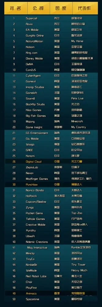 世界游戏排行榜20名-游戏圣地遍布世界