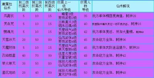 仙剑3高级仙术条件图-仙剑3高级仙术攻略